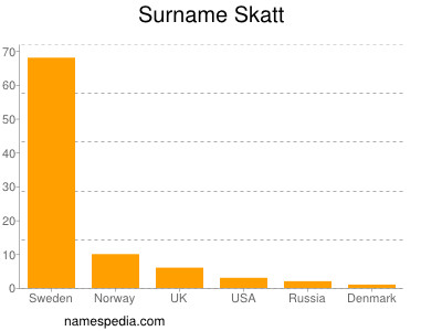 Surname Skatt