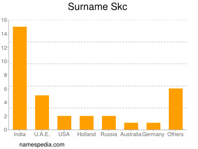 Surname Skc