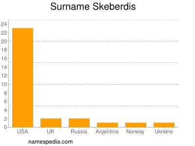 Surname Skeberdis