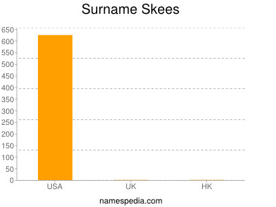 Surname Skees