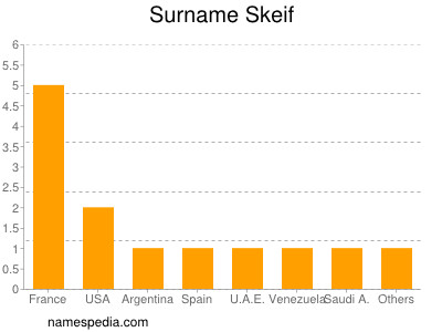 Surname Skeif