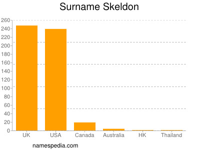Surname Skeldon
