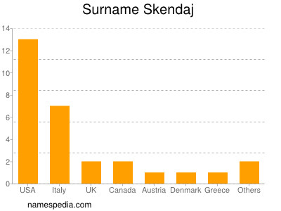 Surname Skendaj