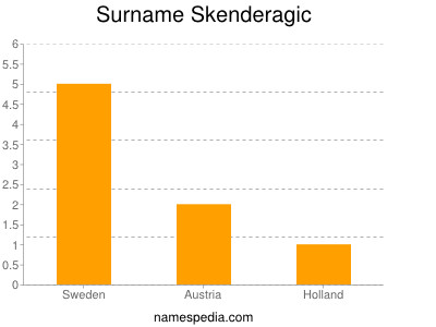 Surname Skenderagic