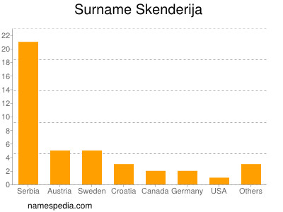 Surname Skenderija
