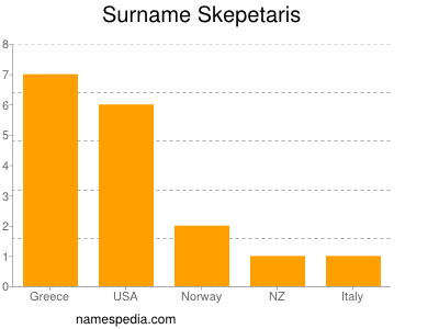Surname Skepetaris