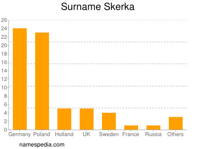 Surname Skerka