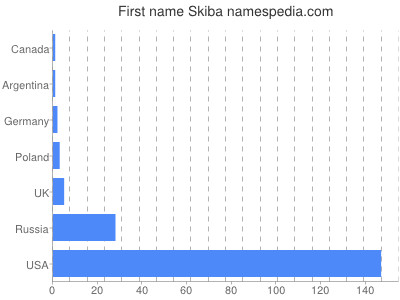 Given name Skiba