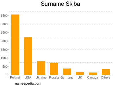 Surname Skiba