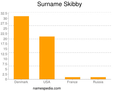Surname Skibby