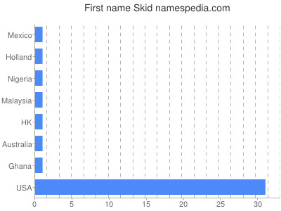 Given name Skid