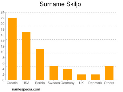 Surname Skiljo