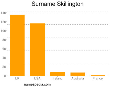 Surname Skillington
