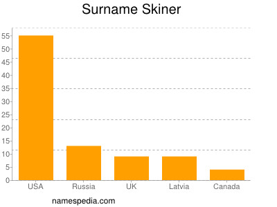 Surname Skiner