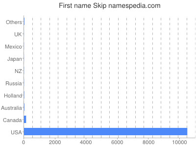 Given name Skip