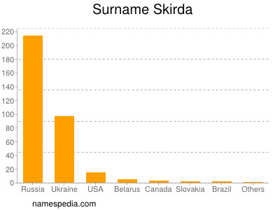 Surname Skirda