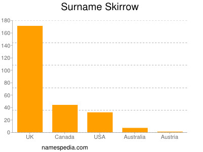 Surname Skirrow