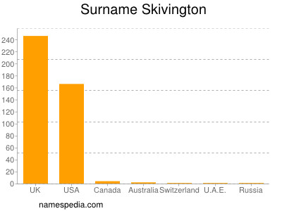 Surname Skivington
