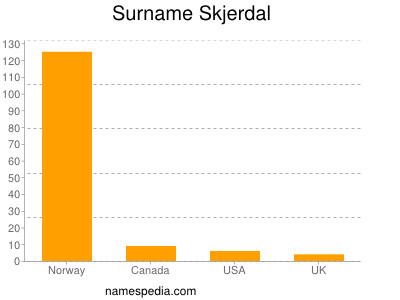 Surname Skjerdal