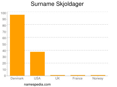 Surname Skjoldager