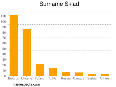 Surname Sklad