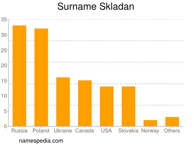 Surname Skladan