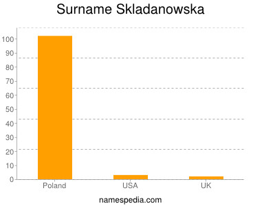 Surname Skladanowska