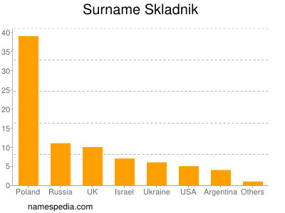 Surname Skladnik
