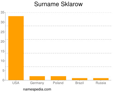 Surname Sklarow