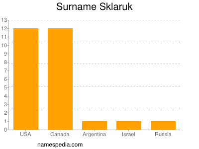 Surname Sklaruk