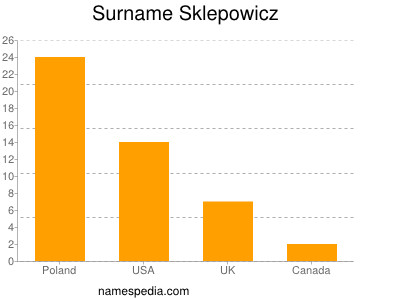 Surname Sklepowicz