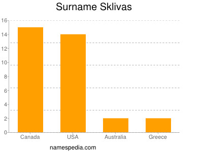 Surname Sklivas