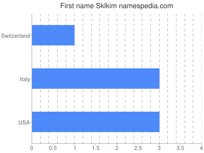 Given name Sklkim