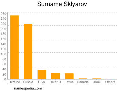 Surname Sklyarov