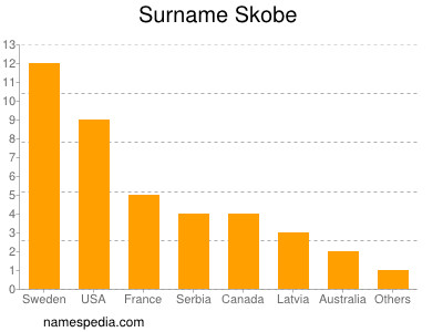 Surname Skobe