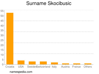 Surname Skocibusic