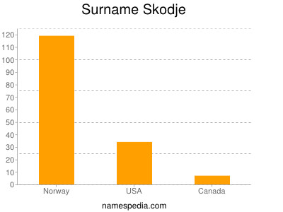 Surname Skodje