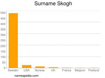 Surname Skogh