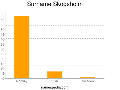 Surname Skogsholm