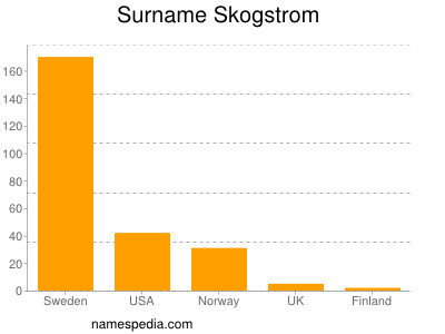 Surname Skogstrom