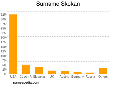 Surname Skokan