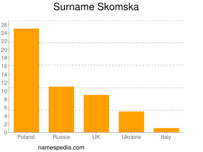 Surname Skomska