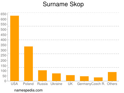 Surname Skop