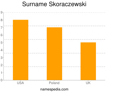 Surname Skoraczewski