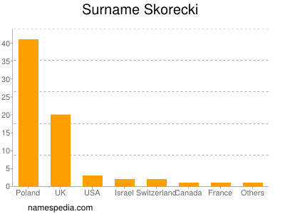 Surname Skorecki