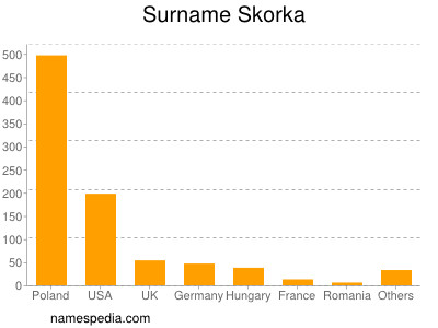 Surname Skorka