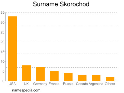 Surname Skorochod