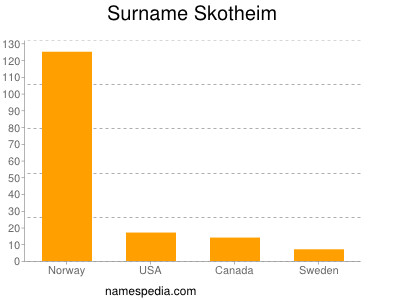 Surname Skotheim