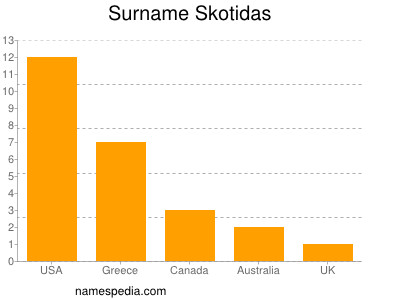 Surname Skotidas