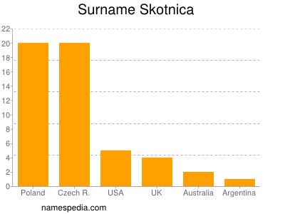 Surname Skotnica